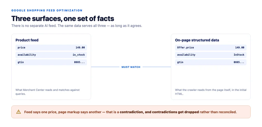 How feed data, on-page structured data and AI shopping surfaces need to agree
