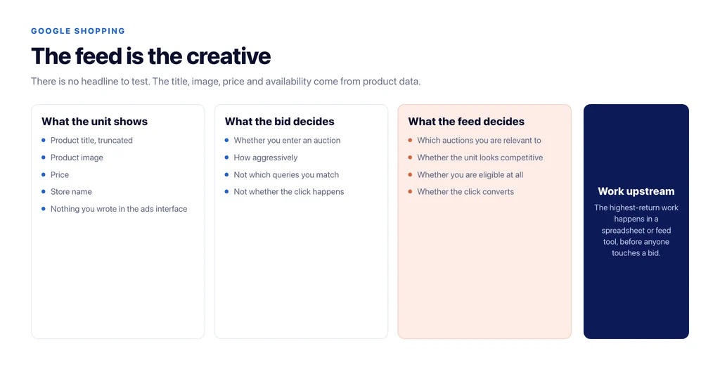 Why the product feed is the creative in Shopping: what a shopping unit shows and where each element comes from