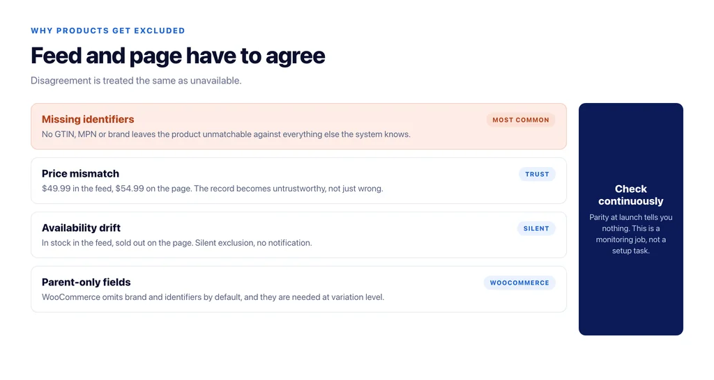 Where feed and page disagreement kills eligibility: identifiers, price, availability, and variation-level fields WooCommerce omits