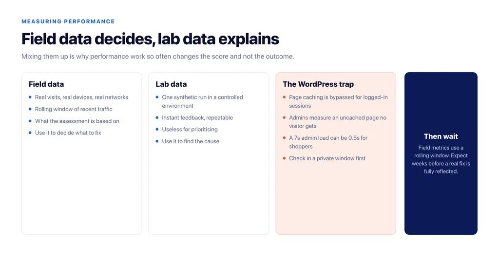 Field data versus lab data for Core Web Vitals, and the WordPress trap of measuring an uncached page as a logged-in admin