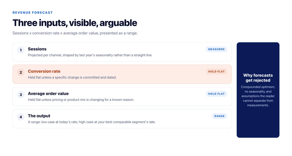 A revenue forecast with four visible inputs: sessions, conversion rate, average order value, and the range they produce