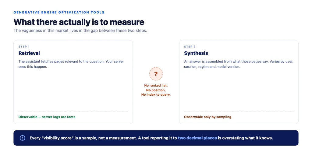 What GEO tools can actually measure: retrieval and synthesis are observable only by sampling, so every visibility number is an estimate