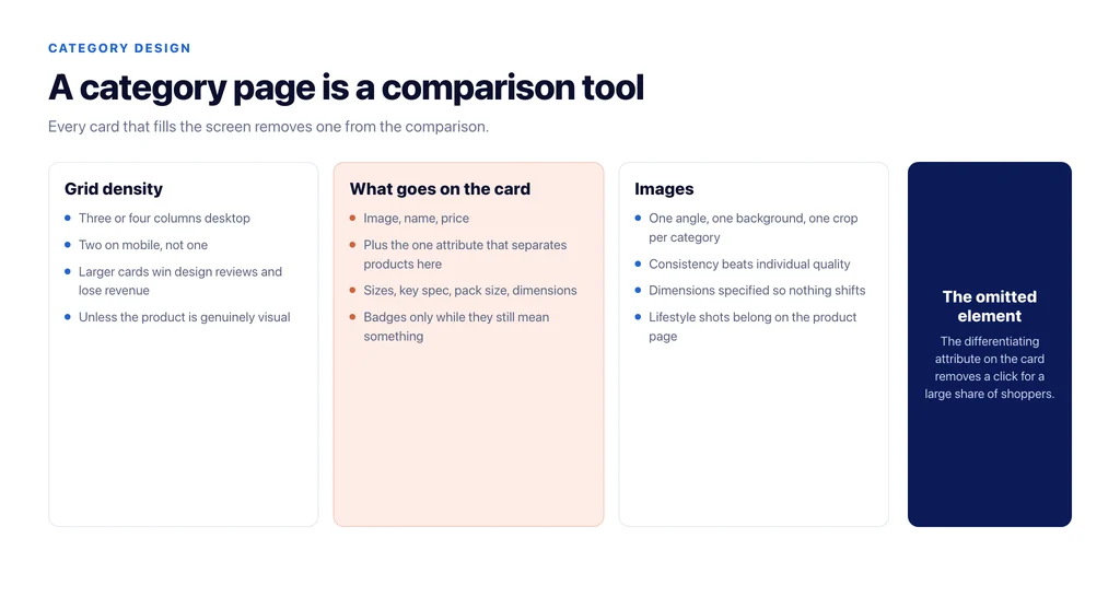 Grid density and what belongs on a product card: four elements that do work, and the one most stores omit