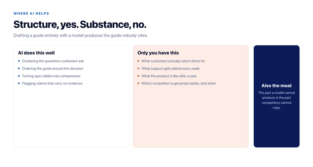 What AI drafting can and cannot contribute to a buying guide: structure and clustering versus real returns data and support history