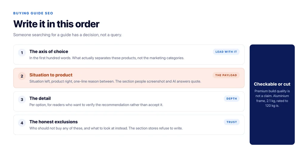 The order a buying guide should be written in: the axis of choice, the situation-to-product table, the detail, then the honest exclusions