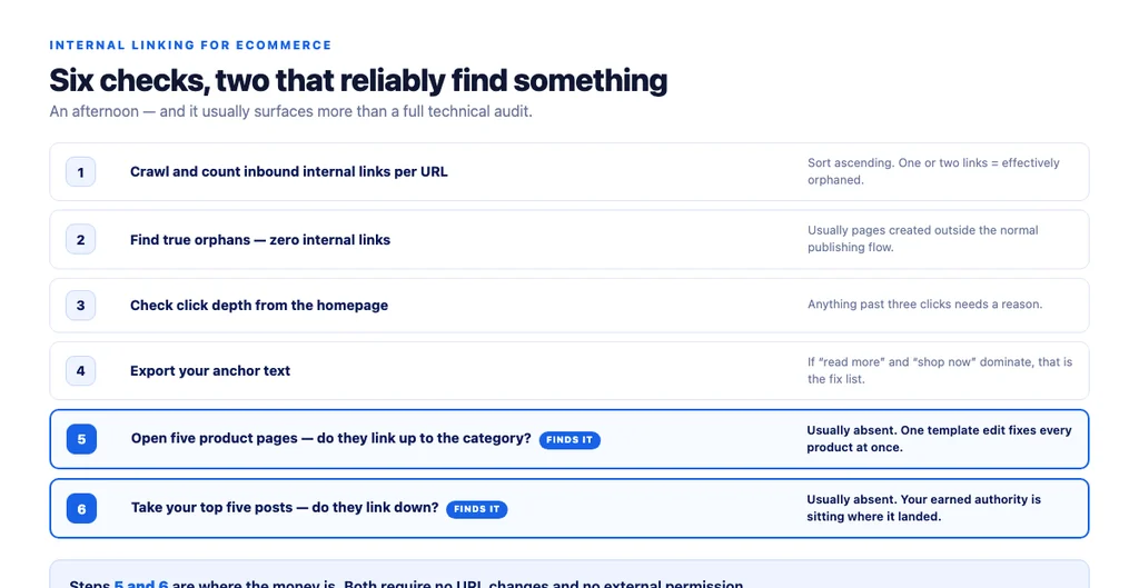 The audit: six checks, and the two that reliably find something