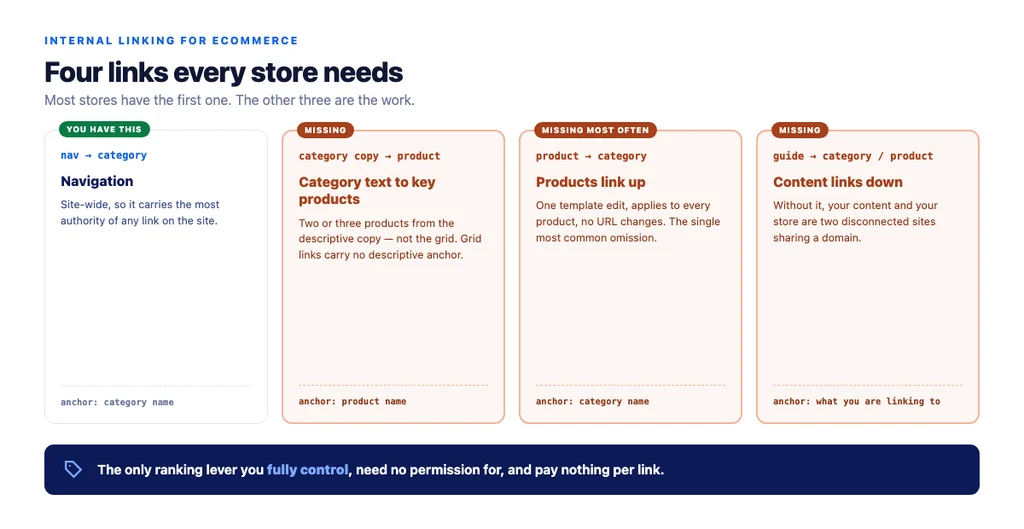 The four internal links every store needs — and which three are usually missing