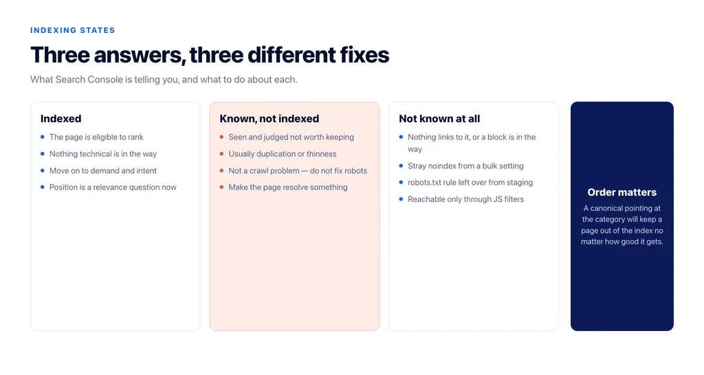 What each indexing state means: indexed, known but not indexed, and not known at all, with the fix for each