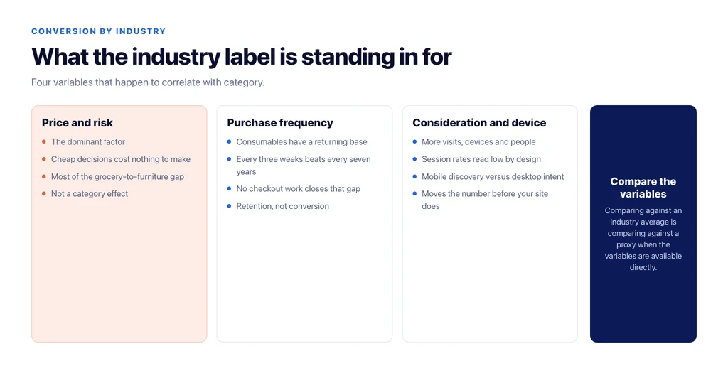 What an industry conversion average is really standing in for: price and risk, purchase frequency, consideration length, device and channel mix