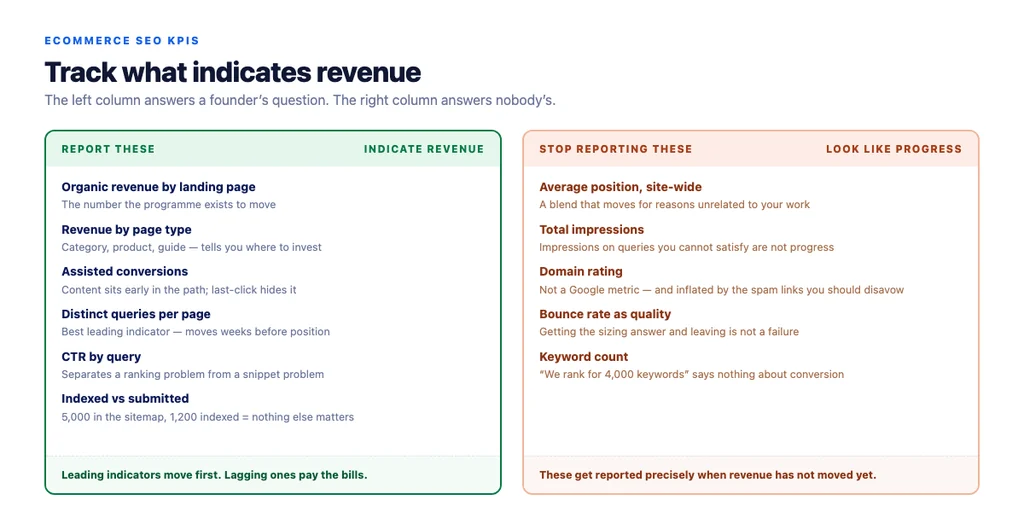 Leading indicators move first, lagging indicators pay the bills — track both, in that order