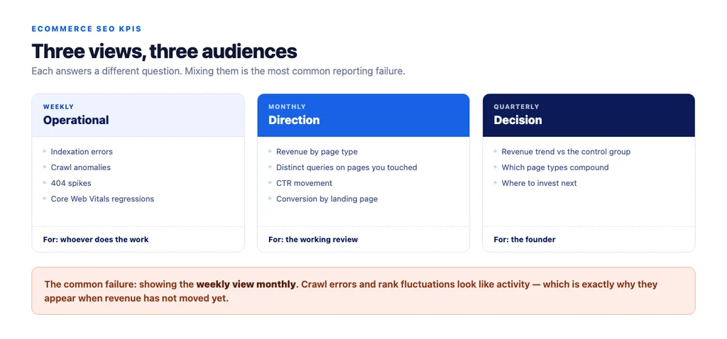 The three reporting layers — and the mistake of showing the weekly view to a founder