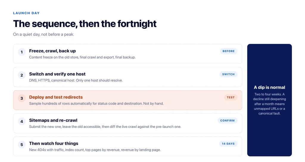 The launch sequence in order, and the four things to monitor daily for the first fortnight