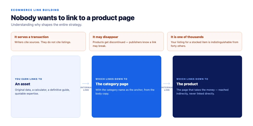 Why product pages do not earn links — and the indirect route that works instead