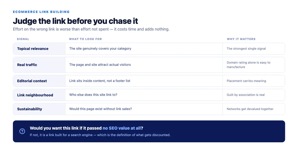 Judging a link: the five signals, and the one question that settles it