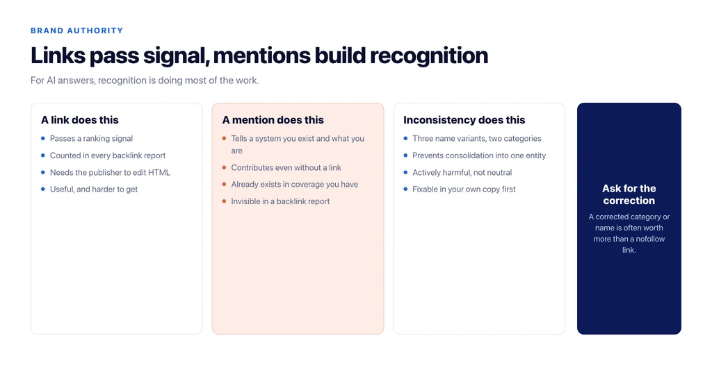 What links do and what mentions do for AI search recognition, and why inconsistent coverage actively hurts