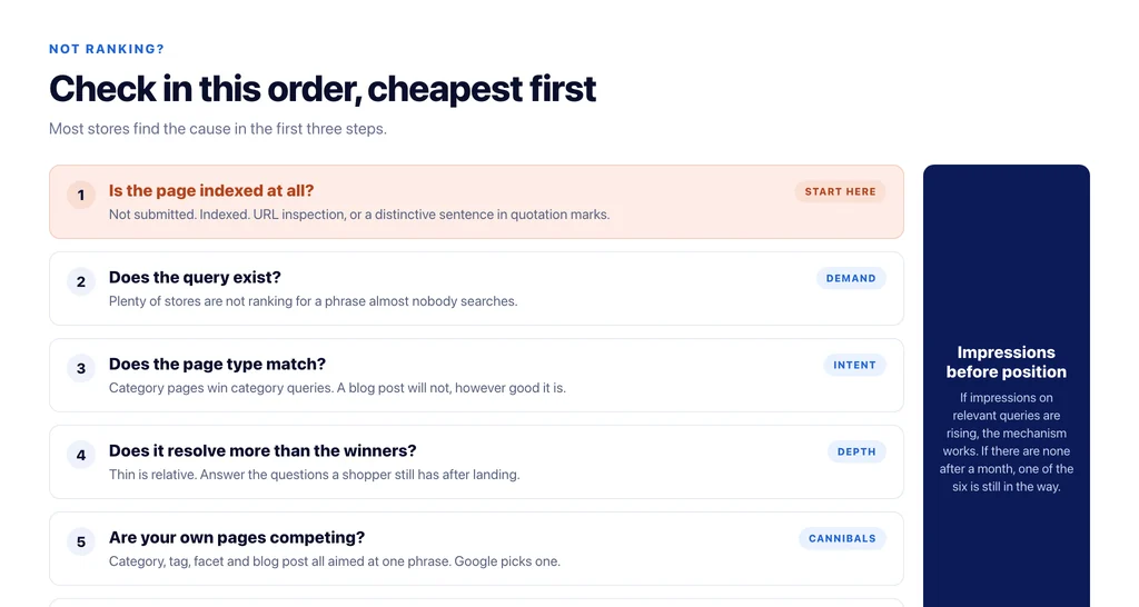 The order to diagnose an ecommerce site that is not ranking: indexing, demand, intent match, depth, cannibalisation, then authority