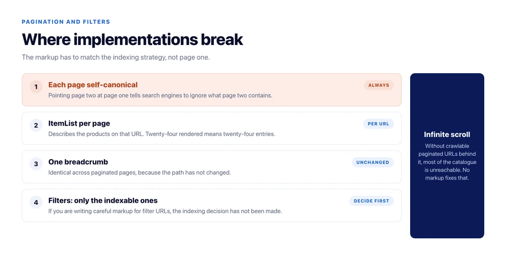 How to handle pagination and filtered pages in category markup: self-canonical pages, per-page ItemList, one breadcrumb