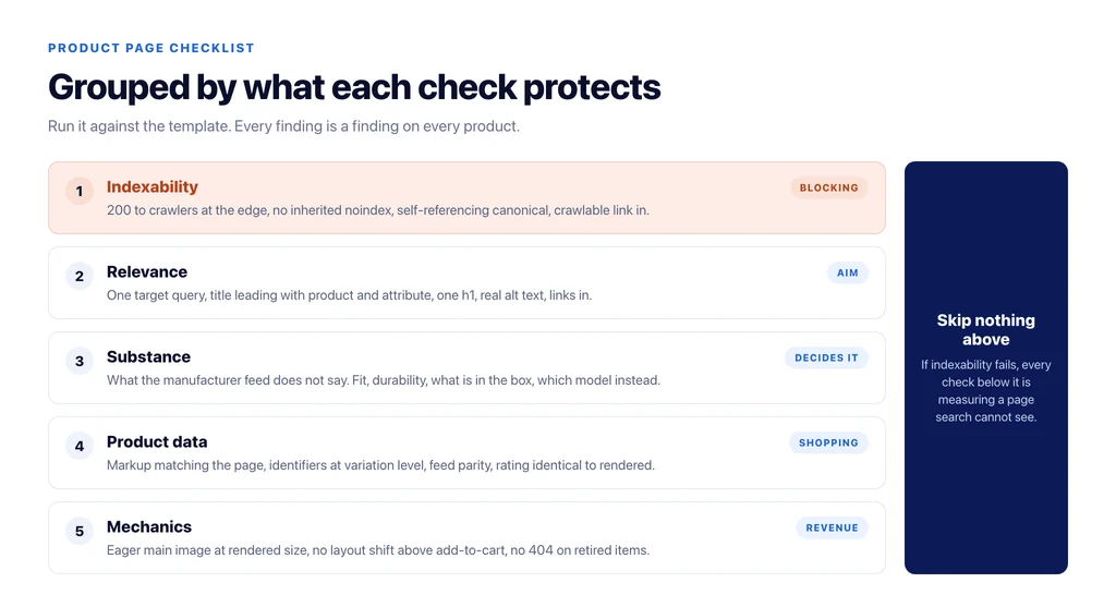 A product page checklist grouped by what each check protects: indexability, relevance, substance, product data, mechanics