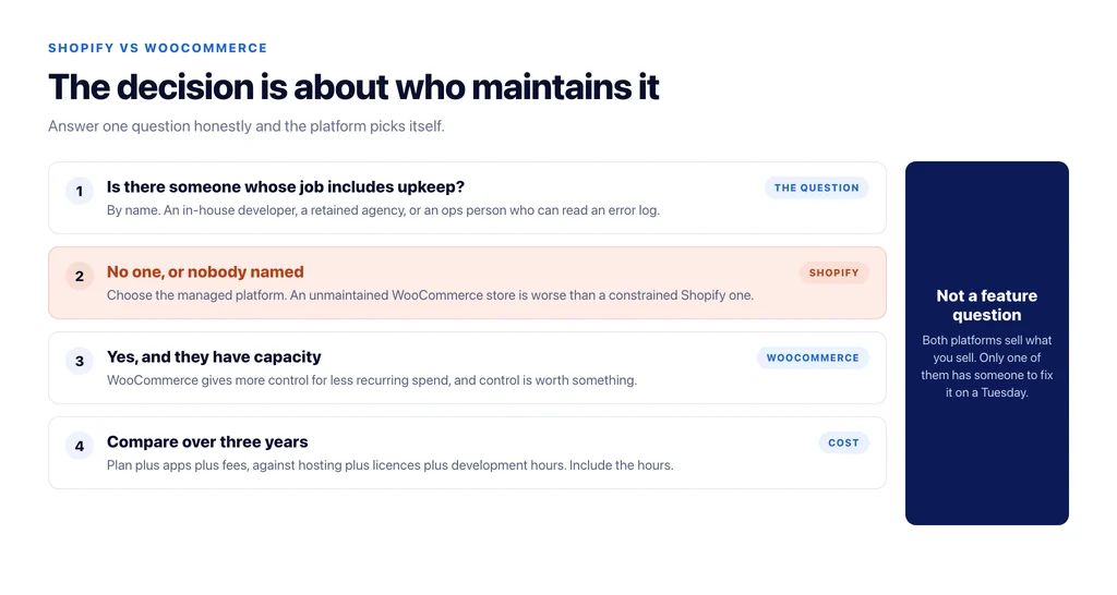 The Shopify versus WooCommerce decision reduced to one question: who maintains the store, by name