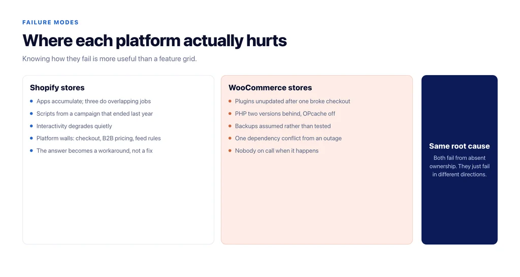 How each platform fails: app accumulation and platform walls on Shopify, absent ownership and dependency drift on WooCommerce