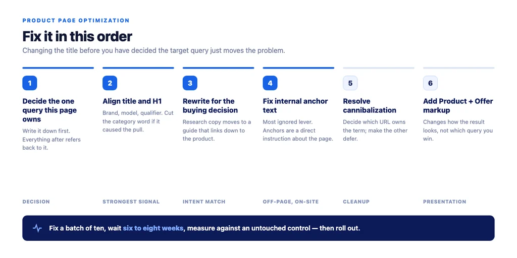 The optimization sequence: decide the query, align title and H1, rewrite for the buying decision, fix internal anchors, resolve cannibalization, then add markup