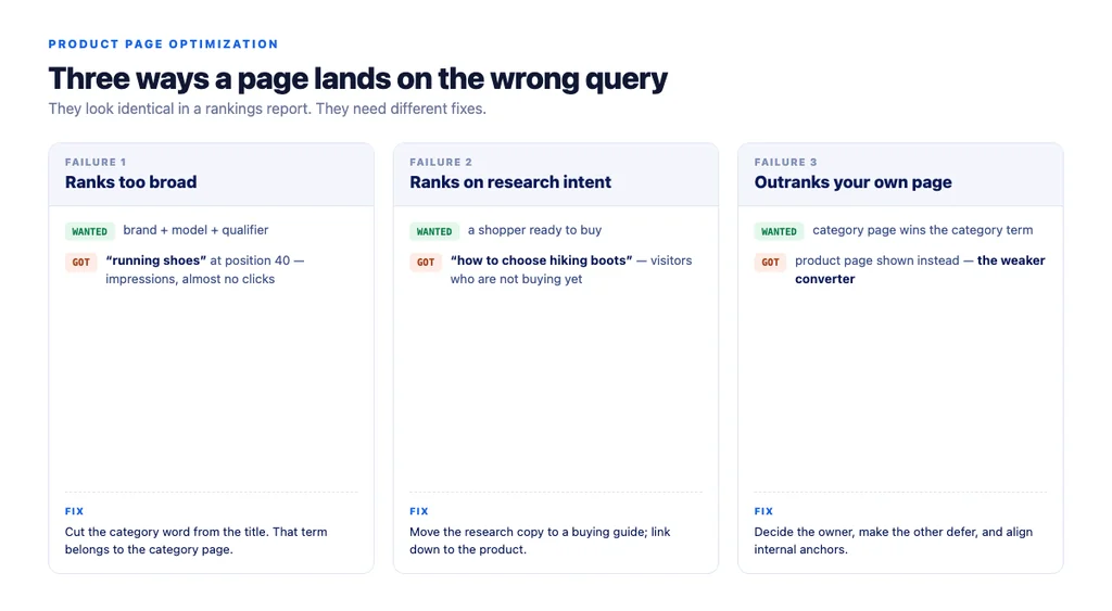 Three ways a product page ends up on the wrong query: ranking too broad, ranking for research intent, and outranking your own better-suited page