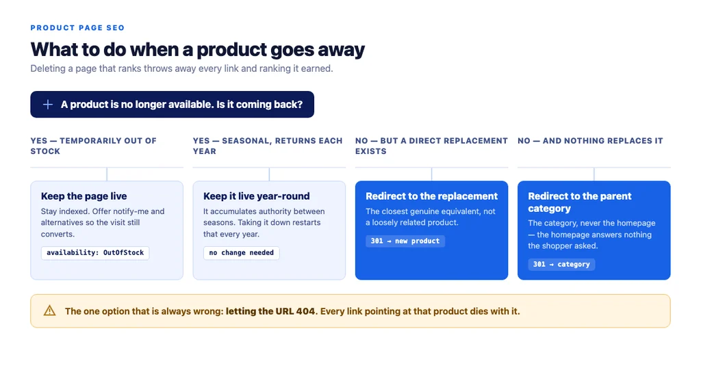 Decision tree for out-of-stock and discontinued products: keep the page live when the product returns, 301 to the replacement when one exists, 301 to the parent category when nothing replaces it, and never let the URL 404