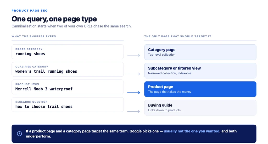 One query, one page type: broad category terms belong to category pages, product-level terms to the product page, and research questions to a buying guide