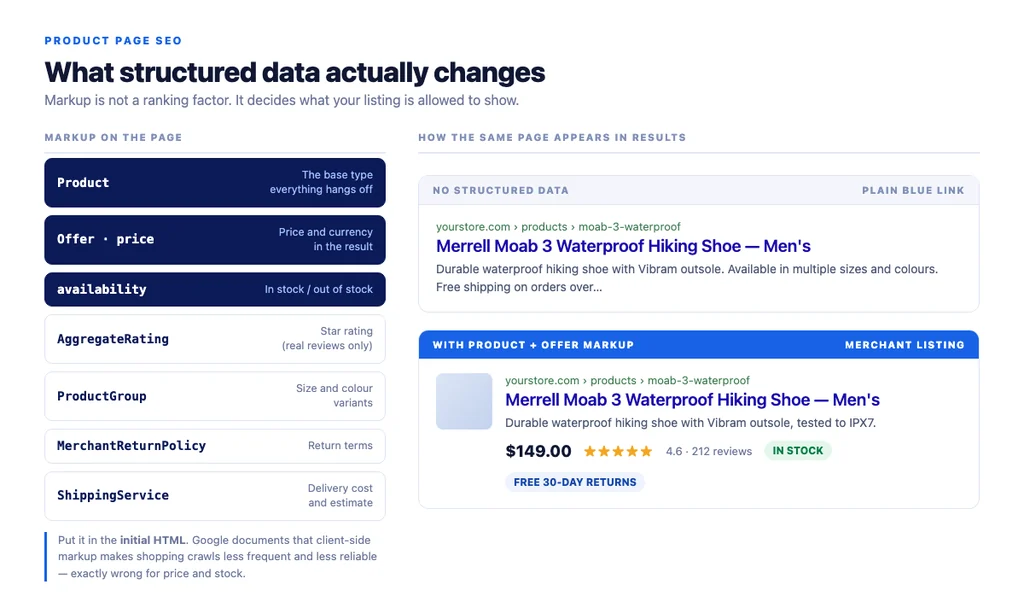 What structured data changes: the same product page shown as a plain blue link without markup, and as a merchant listing with price, star rating, stock status and return terms with Product and Offer markup