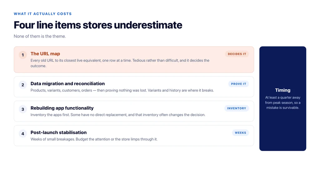 The four line items stores underestimate in a replatform: URL map, data reconciliation, app replacement, post-launch stabilisation