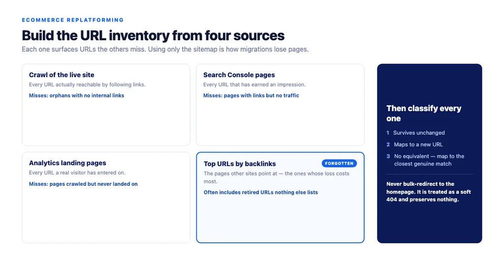 Where to source the URL inventory — four exports, because each one surfaces URLs the others miss