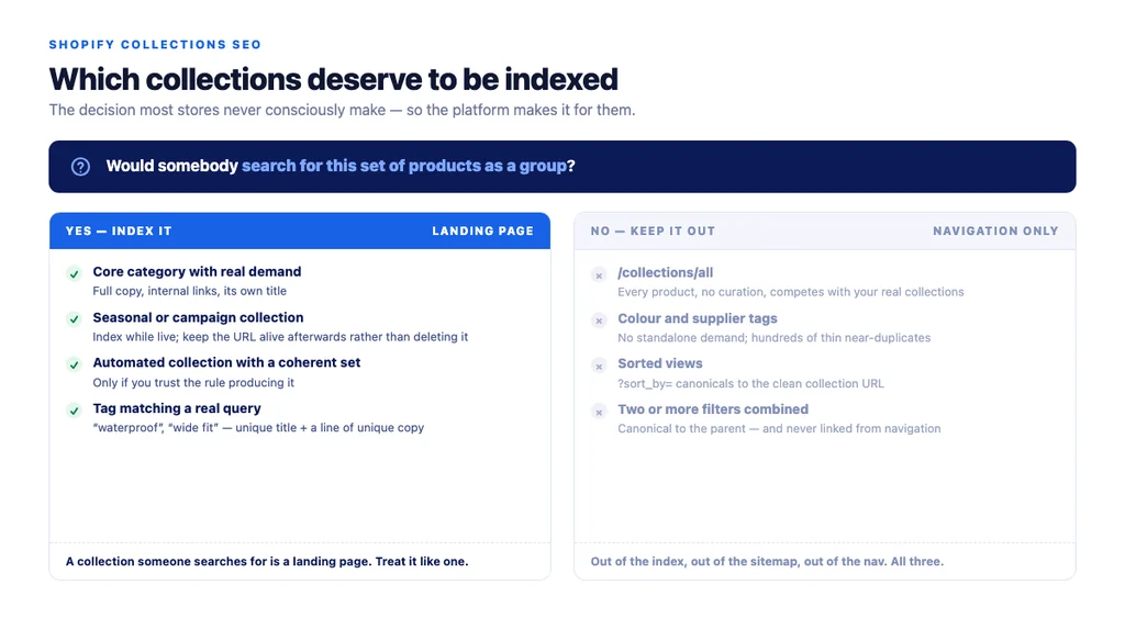 Which Shopify collections deserve to be indexed: core categories and demand-backed tags in, colour tags and collections/all out