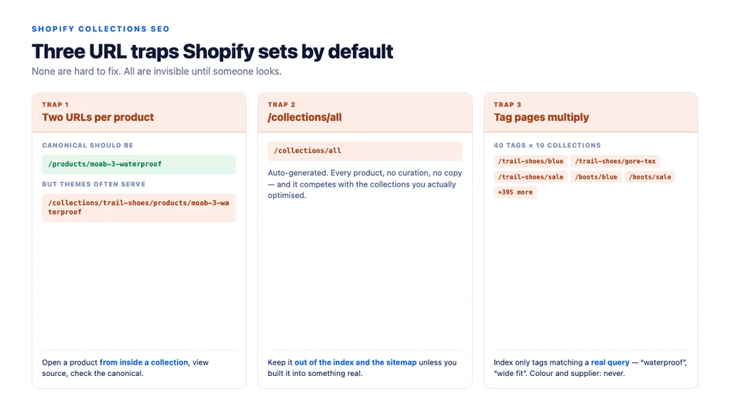 The Shopify collection URL traps: duplicate product paths, the auto-generated /collections/all page, and tag pages multiplying into thin duplicates