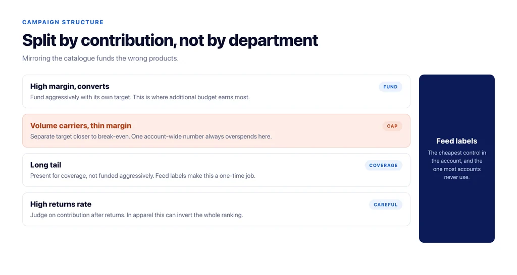 Structuring Shopping by contribution rather than by department, using feed labels and separate targets per margin band