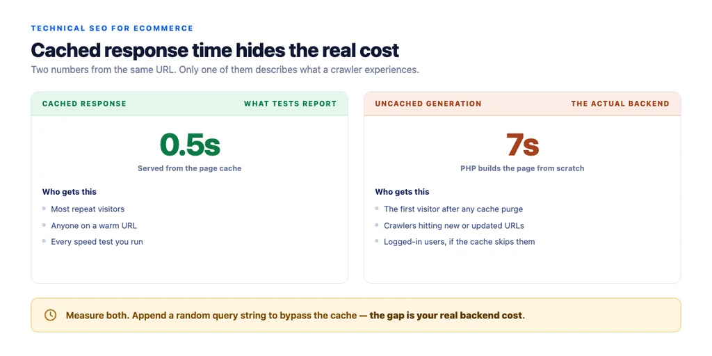 Where to look when an ecommerce site is slow: cached response time hides the real generation cost