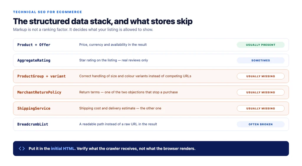 The ecommerce structured data stack: what each type carries and which of them stores usually skip