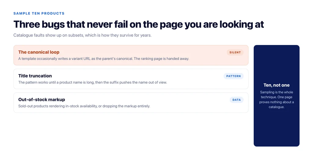 Three template bugs that only fail on a subset of products: canonical loops, title truncation, and out-of-stock markup