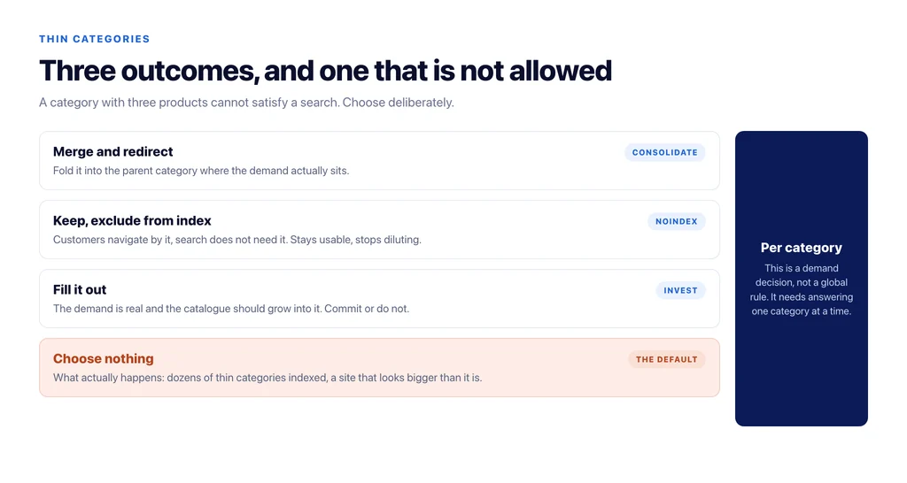 Three legitimate outcomes for a thin category — merge and redirect, keep but exclude from the index, or fill it — and what choosing nothing costs