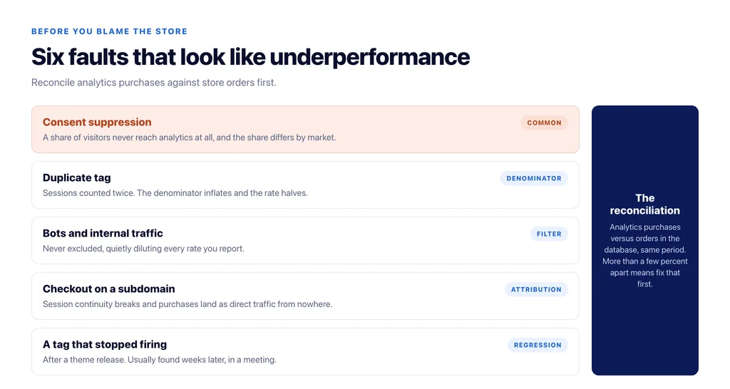 Six tracking faults that look like underperformance: consent suppression, duplicate tags, bots, internal traffic, subdomain checkout, a tag that stopped firing