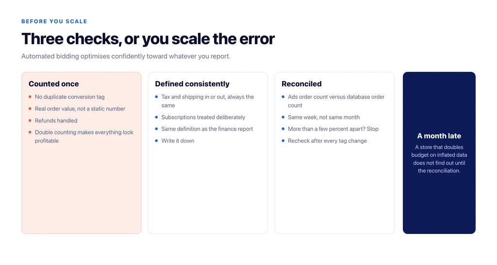 The three tracking checks to pass before scaling spend, because automated bidding optimises confidently toward an error