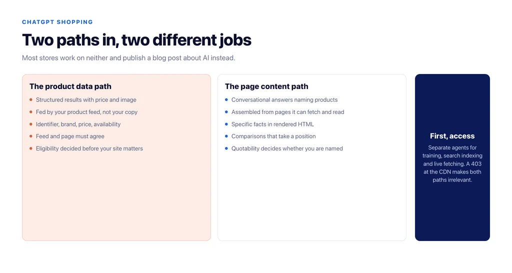 Two paths into an AI shopping answer: the product data path and the page content path, and the different work each one needs