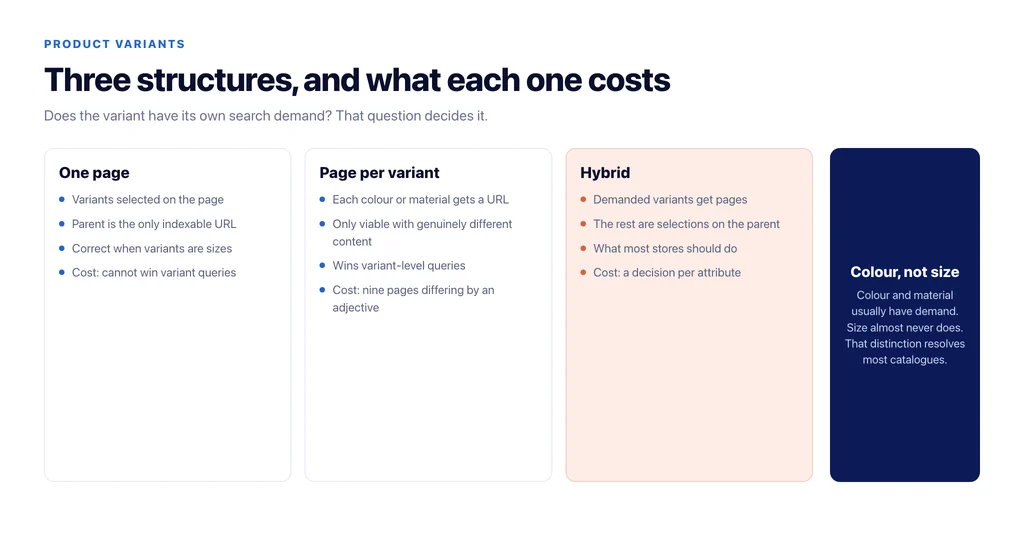 Three valid variant structures for product pages — one page, page per variant, and hybrid — with what each one costs