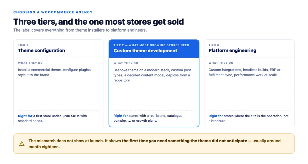 Three tiers of WooCommerce agency capability, and the mismatch that shows up eighteen months after launch rather than at launch