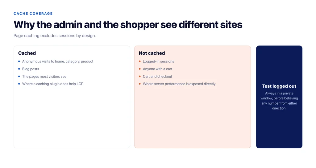 What page caching does and does not cover on WooCommerce, and why admins and shoppers see different sites