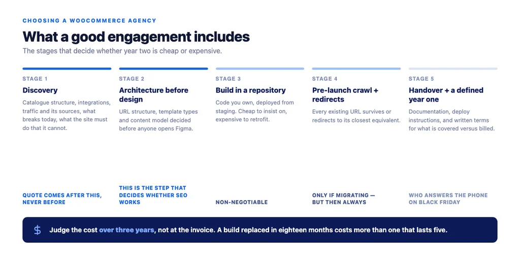 What a WooCommerce build should include at each stage, from discovery through the first year of ownership